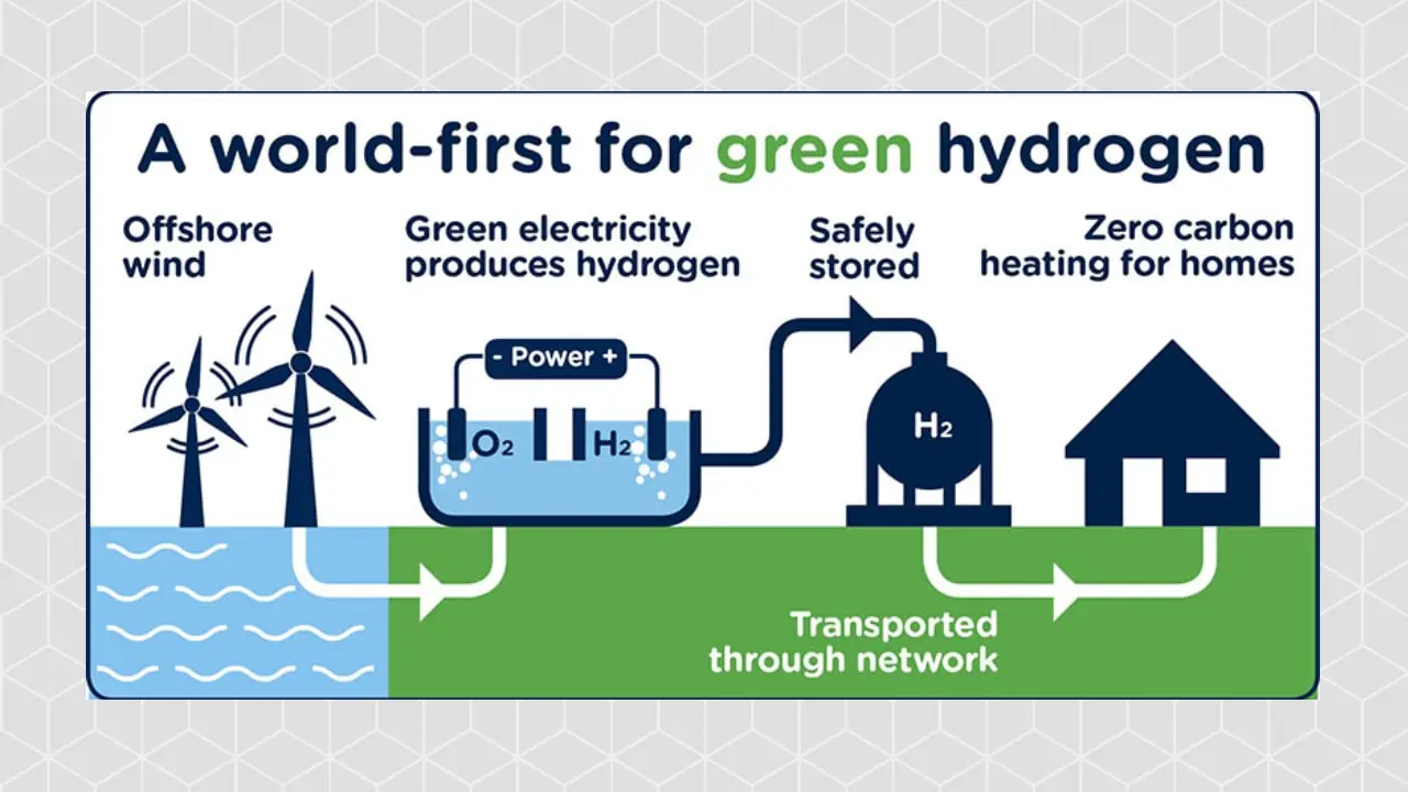 Production of Green Hydrogen